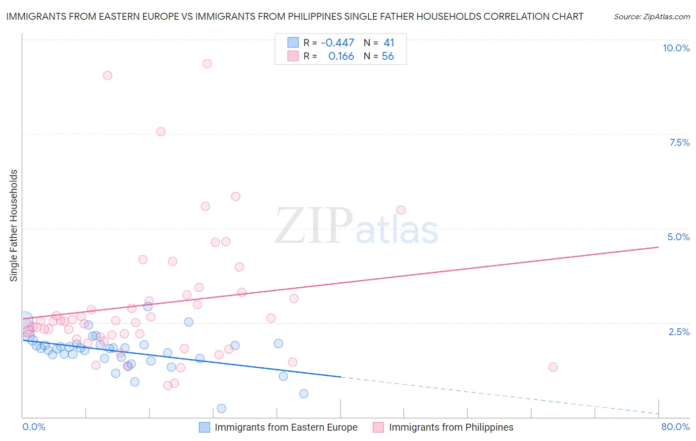 Immigrants from Eastern Europe vs Immigrants from Philippines Single Father Households