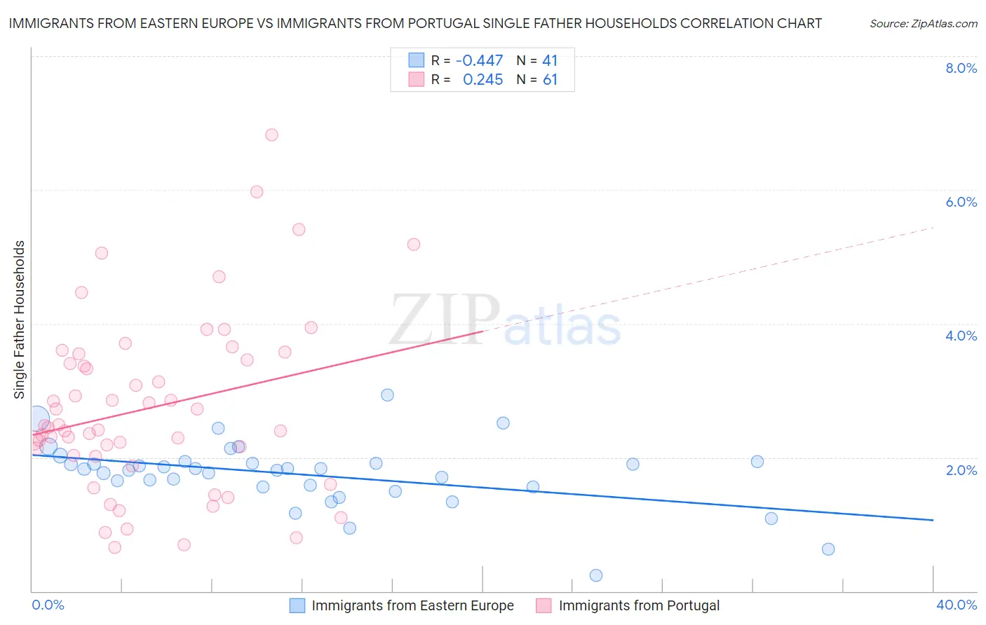 Immigrants from Eastern Europe vs Immigrants from Portugal Single Father Households