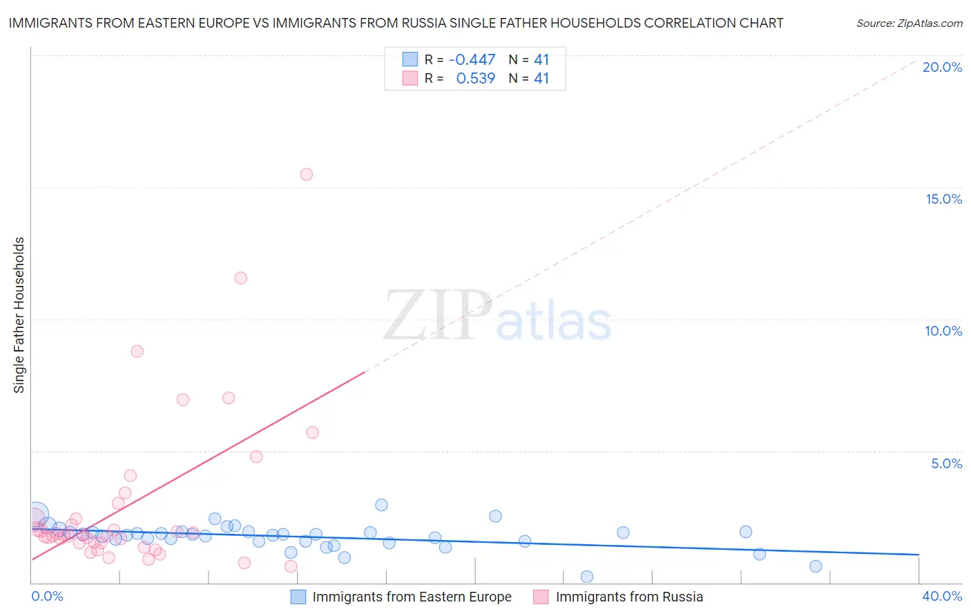 Immigrants from Eastern Europe vs Immigrants from Russia Single Father Households