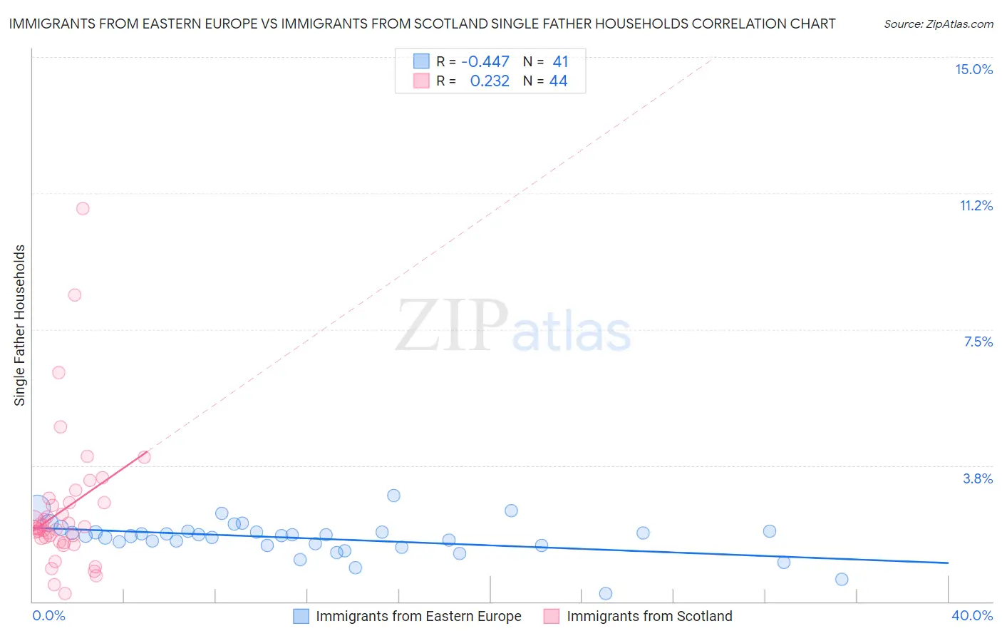 Immigrants from Eastern Europe vs Immigrants from Scotland Single Father Households