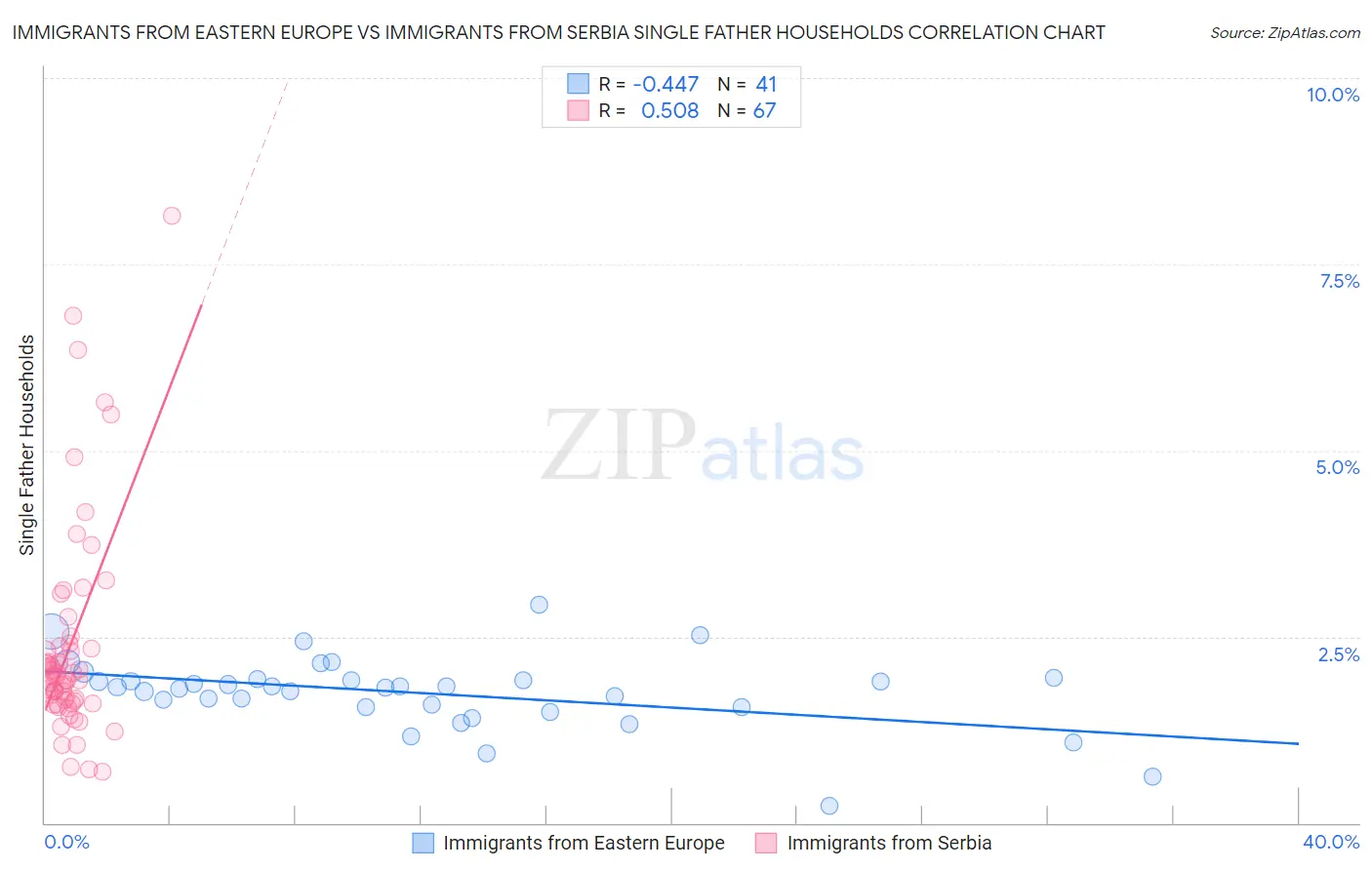 Immigrants from Eastern Europe vs Immigrants from Serbia Single Father Households