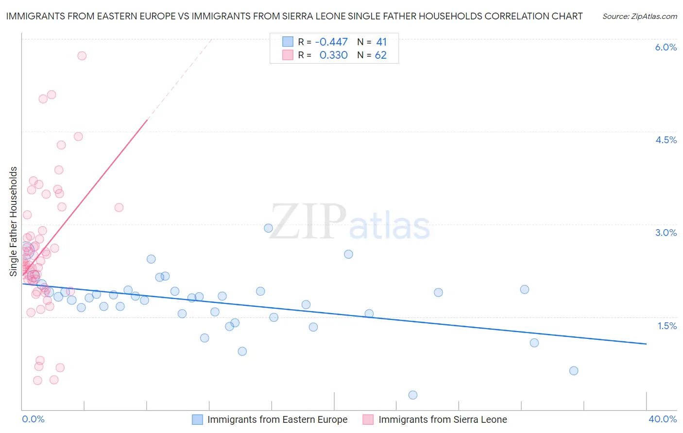 Immigrants from Eastern Europe vs Immigrants from Sierra Leone Single Father Households