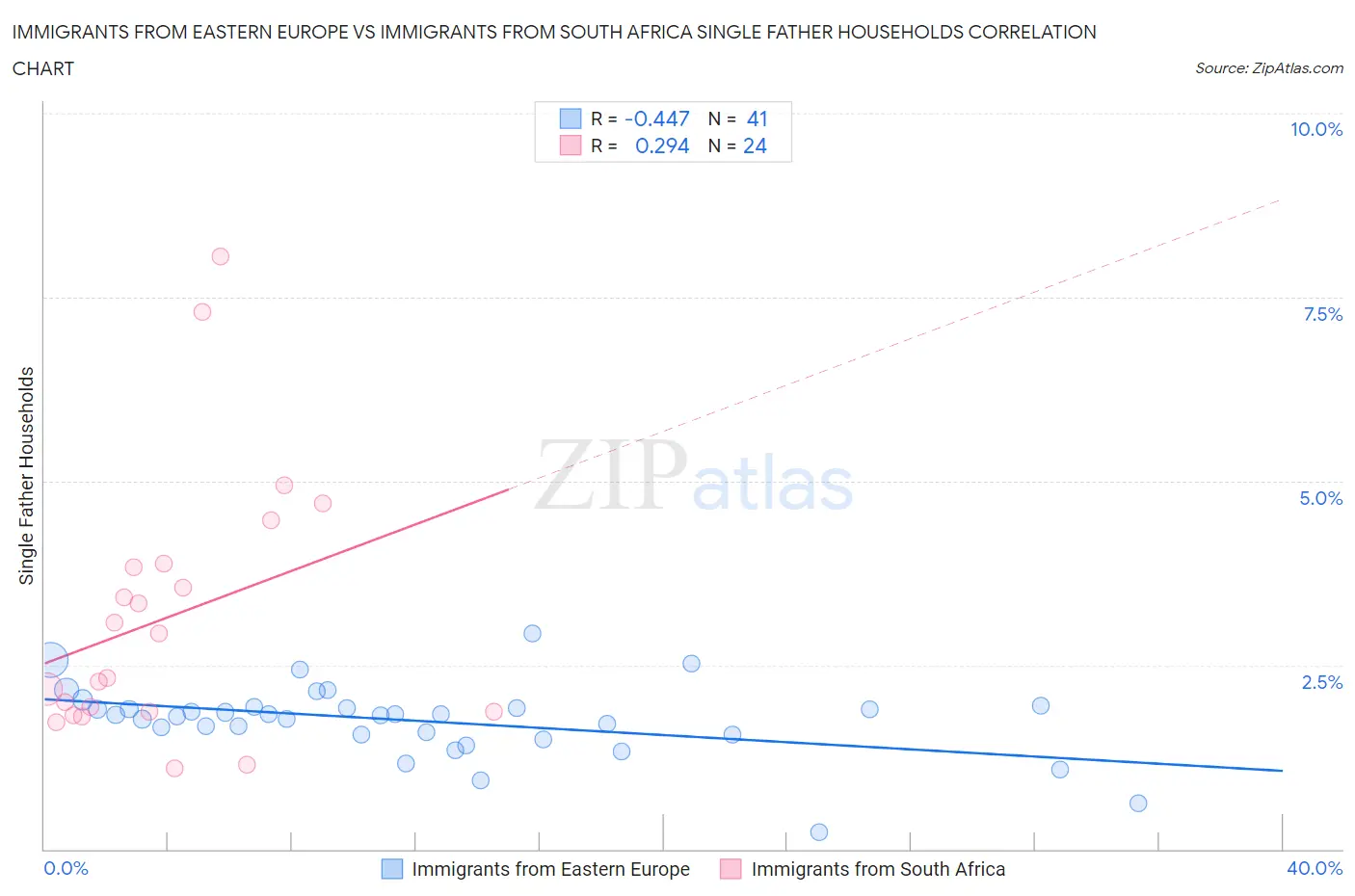 Immigrants from Eastern Europe vs Immigrants from South Africa Single Father Households