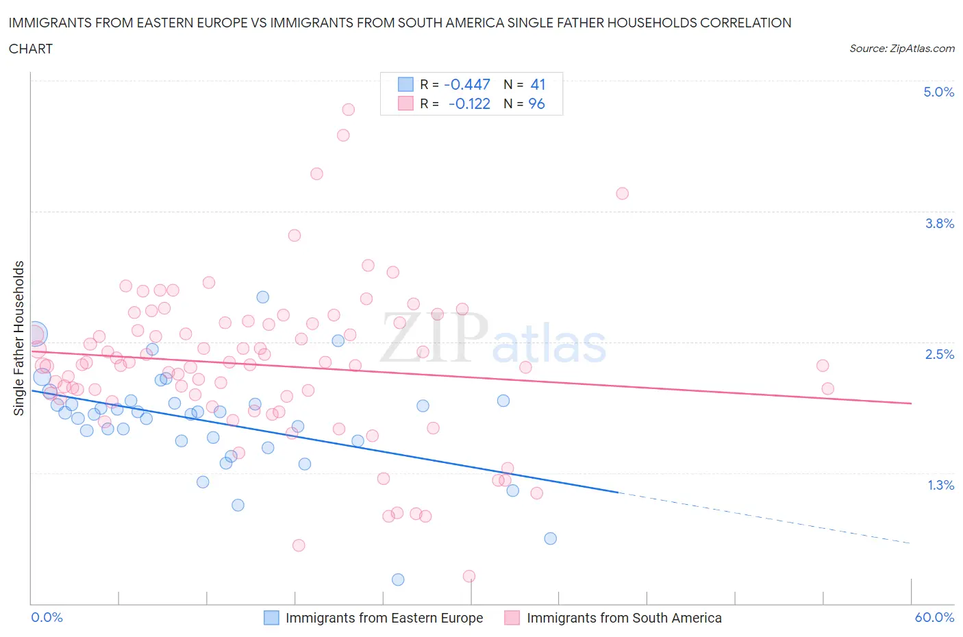 Immigrants from Eastern Europe vs Immigrants from South America Single Father Households