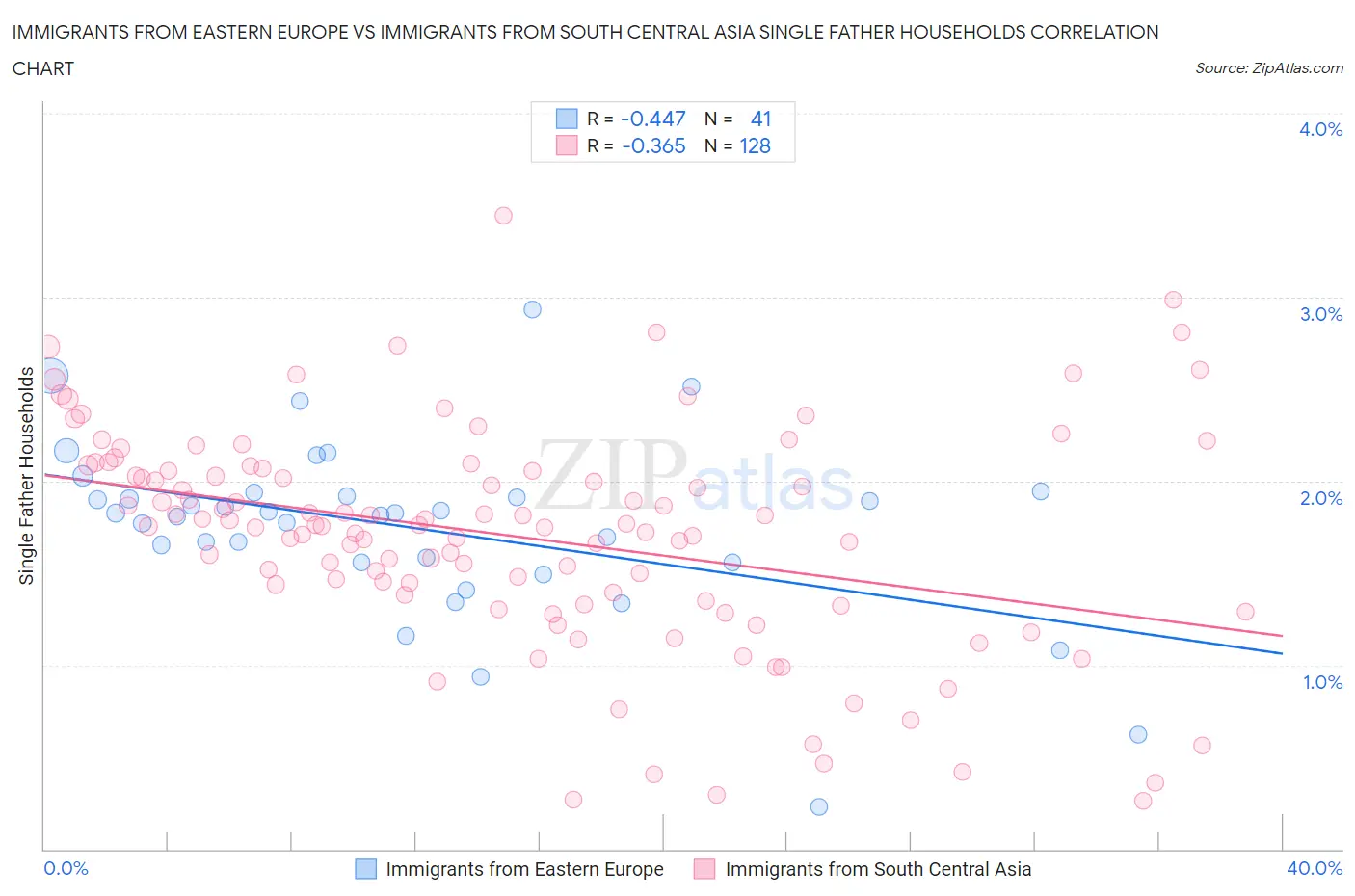 Immigrants from Eastern Europe vs Immigrants from South Central Asia Single Father Households