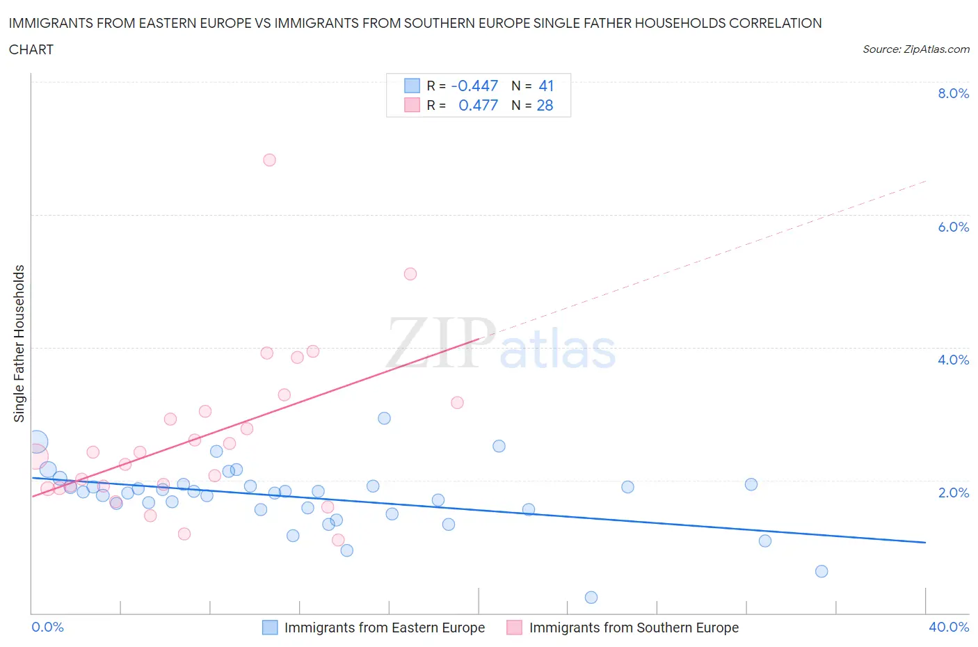 Immigrants from Eastern Europe vs Immigrants from Southern Europe Single Father Households