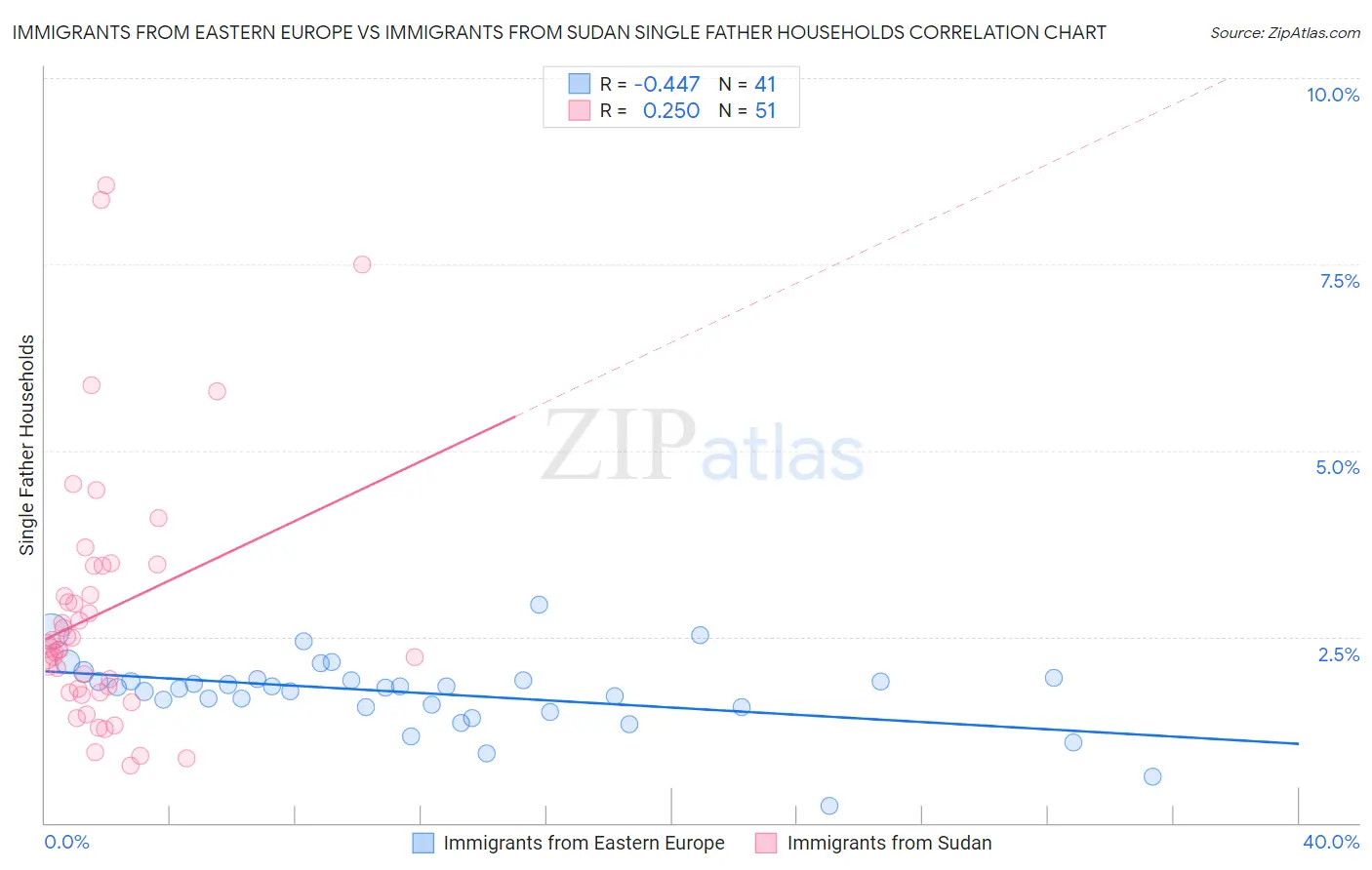 Immigrants from Eastern Europe vs Immigrants from Sudan Single Father Households