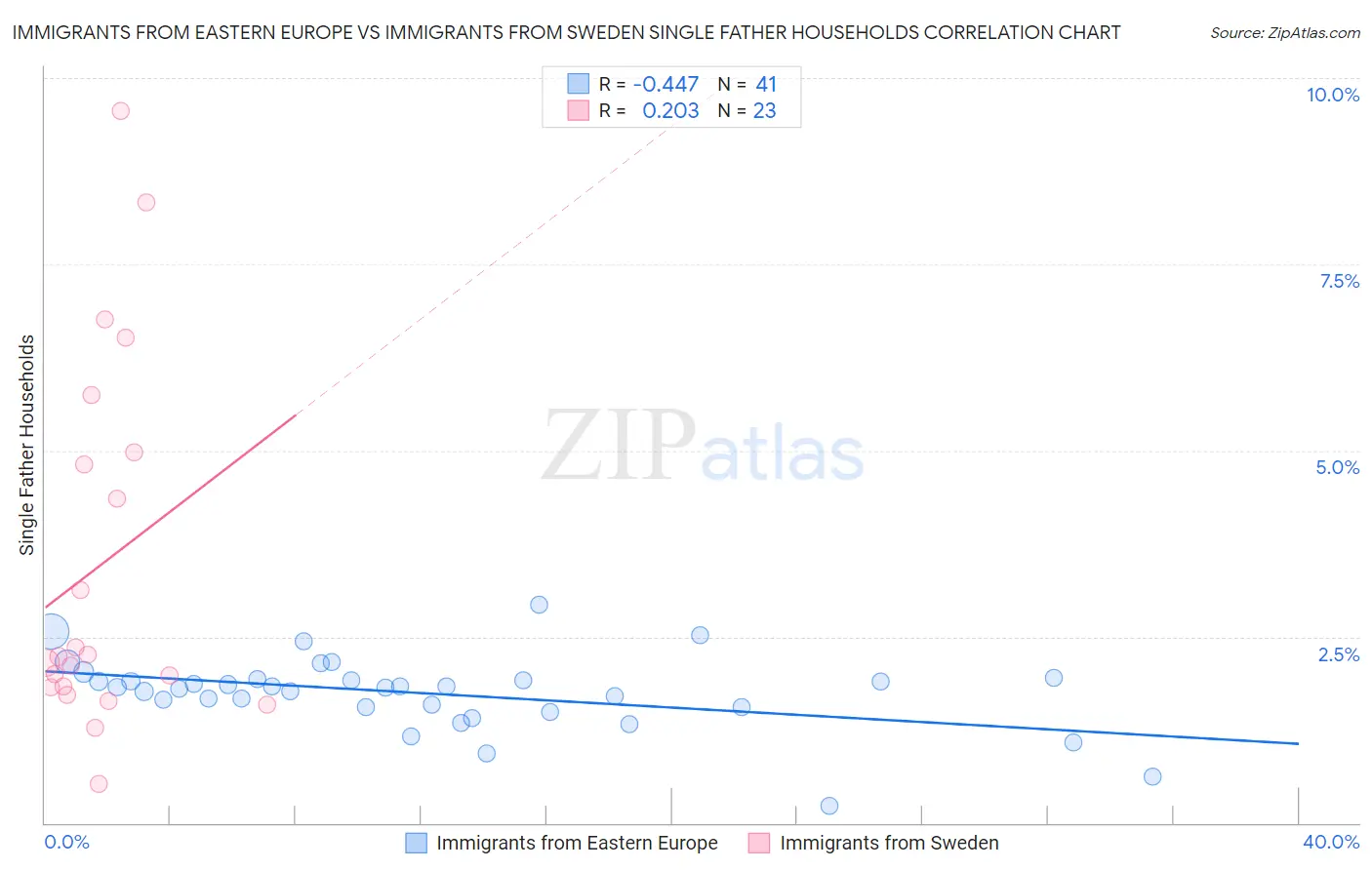 Immigrants from Eastern Europe vs Immigrants from Sweden Single Father Households