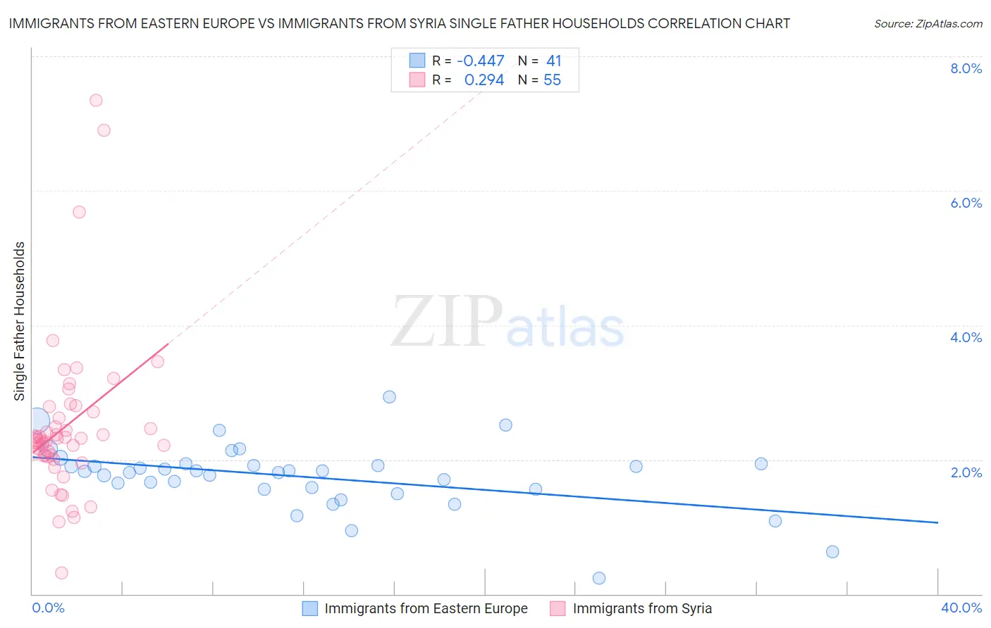Immigrants from Eastern Europe vs Immigrants from Syria Single Father Households