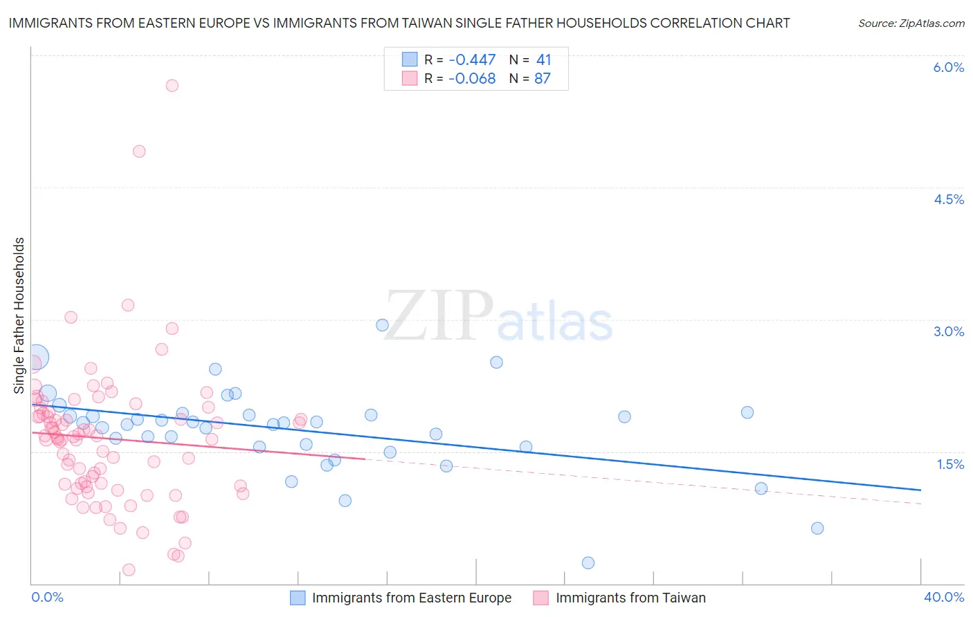 Immigrants from Eastern Europe vs Immigrants from Taiwan Single Father Households