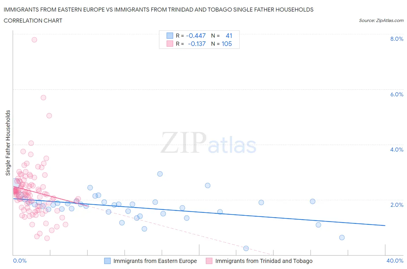 Immigrants from Eastern Europe vs Immigrants from Trinidad and Tobago Single Father Households