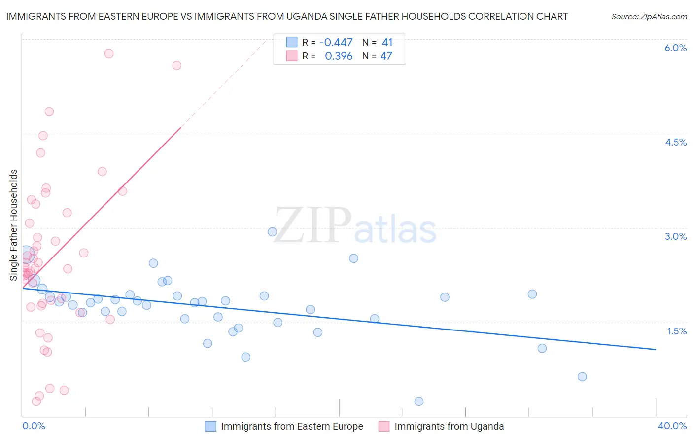 Immigrants from Eastern Europe vs Immigrants from Uganda Single Father Households