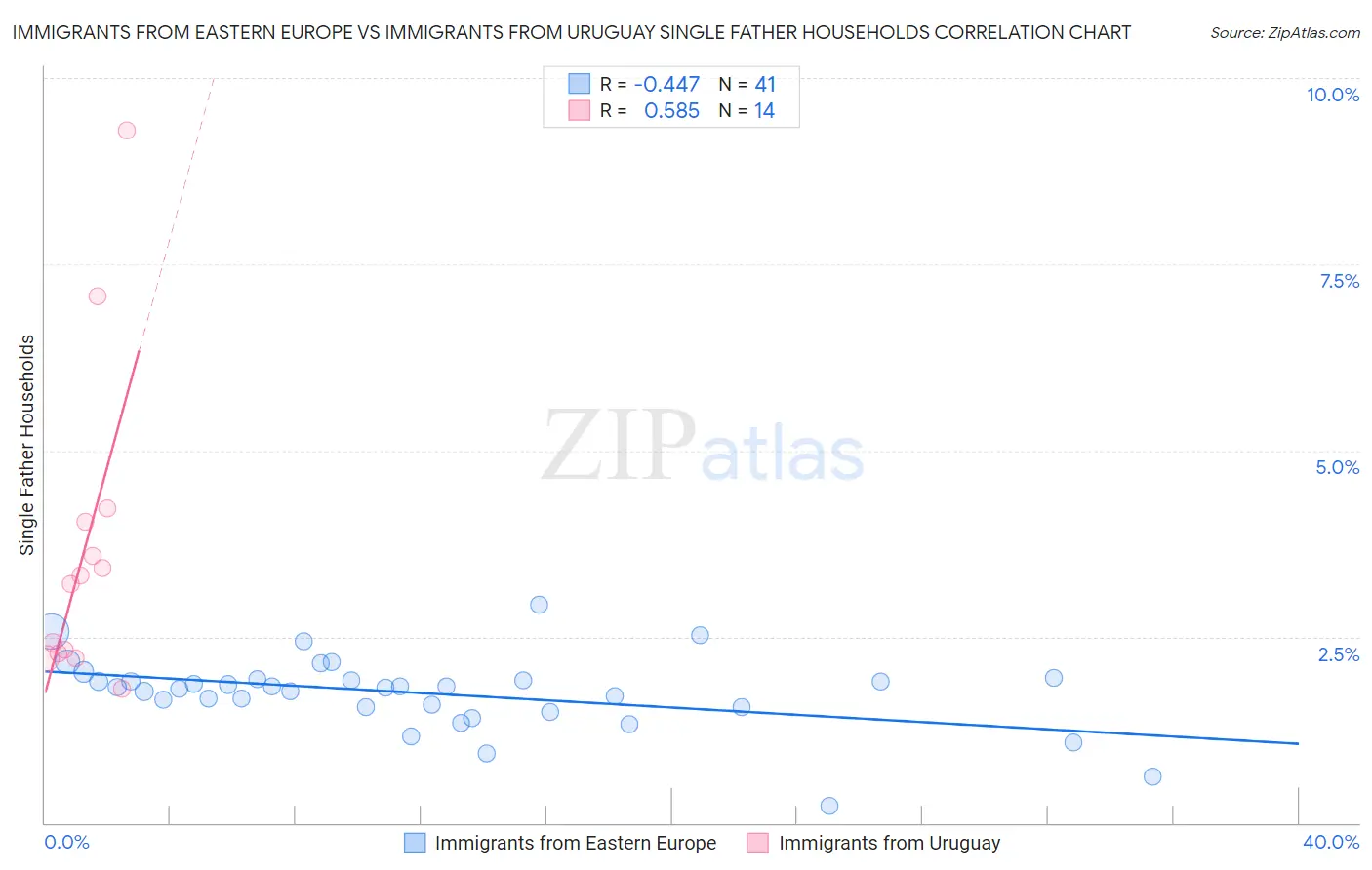Immigrants from Eastern Europe vs Immigrants from Uruguay Single Father Households