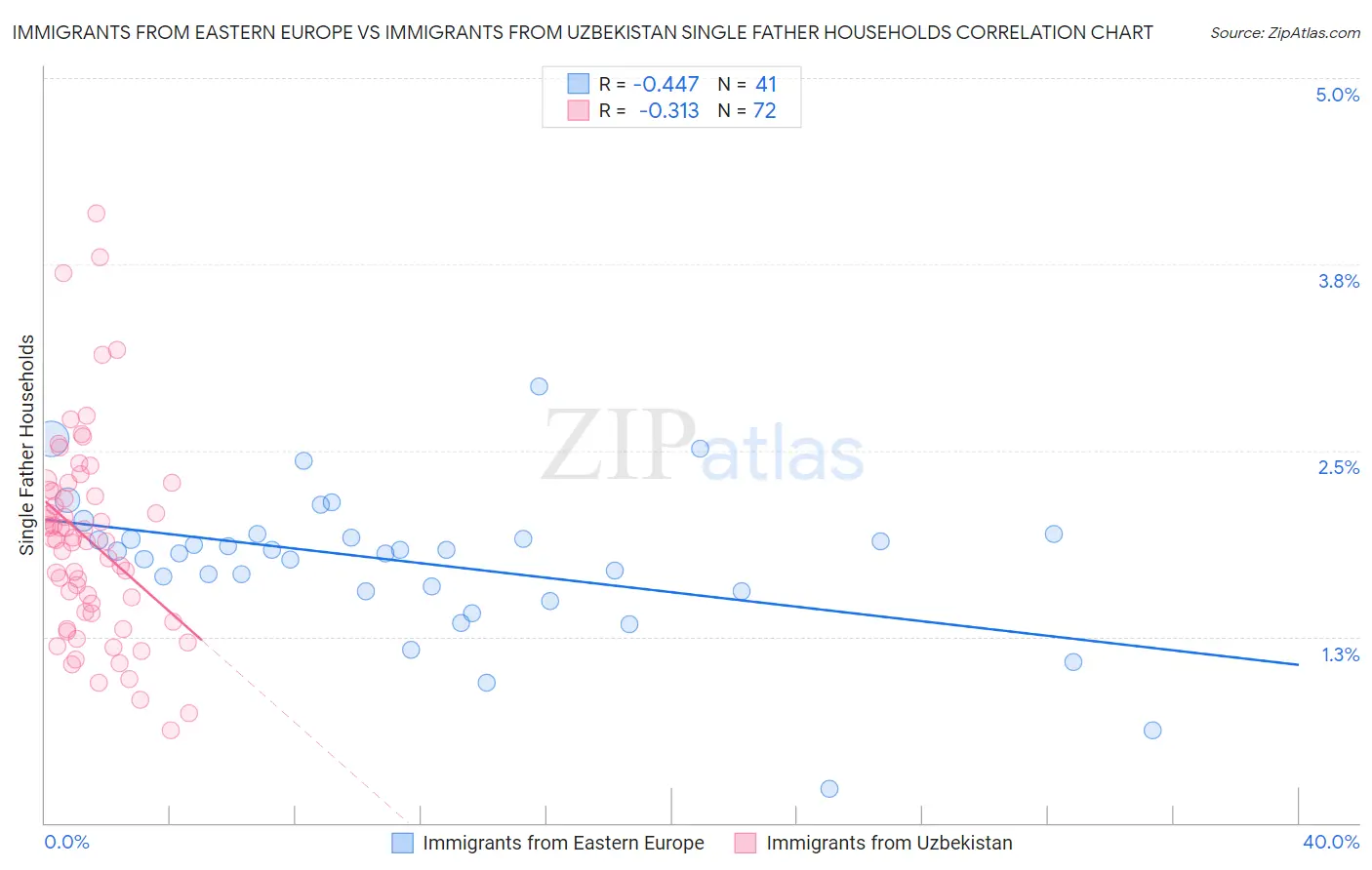 Immigrants from Eastern Europe vs Immigrants from Uzbekistan Single Father Households