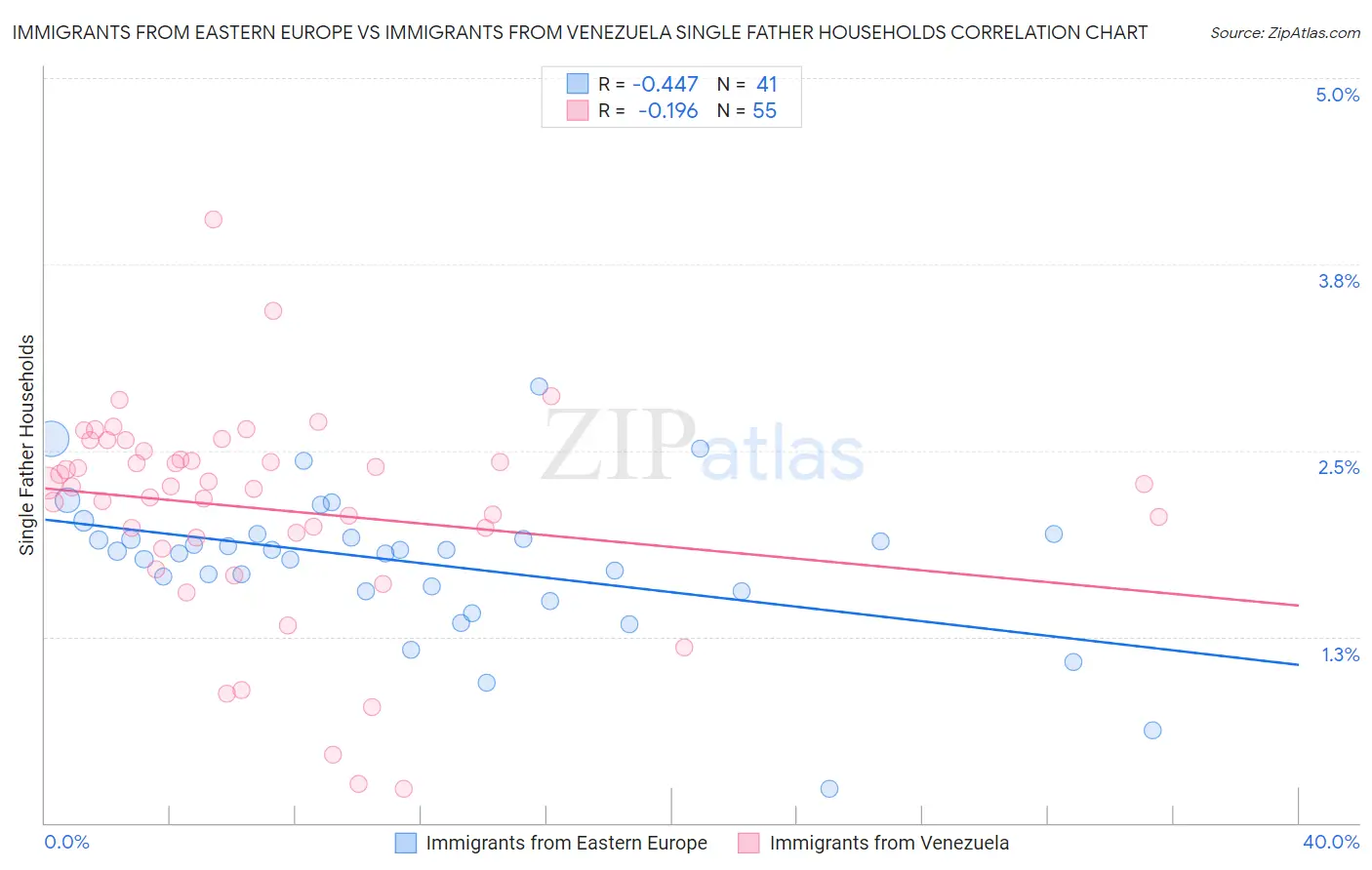 Immigrants from Eastern Europe vs Immigrants from Venezuela Single Father Households