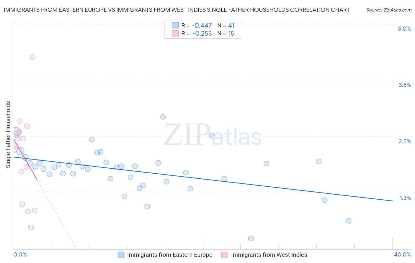 Immigrants from Eastern Europe vs Immigrants from West Indies Single Father Households