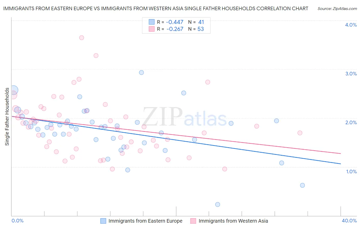 Immigrants from Eastern Europe vs Immigrants from Western Asia Single Father Households