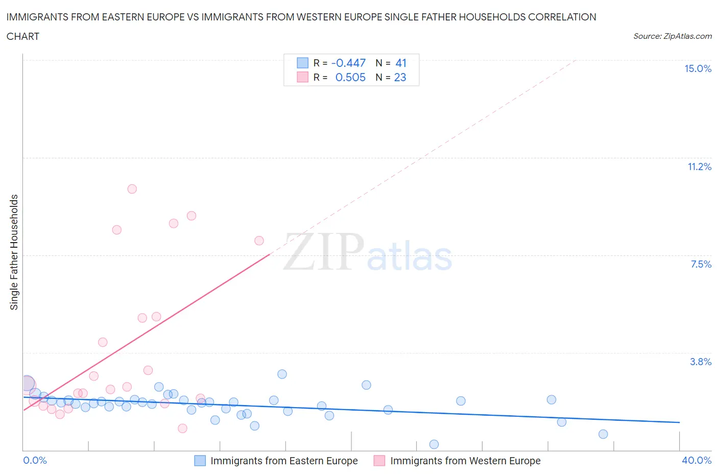 Immigrants from Eastern Europe vs Immigrants from Western Europe Single Father Households