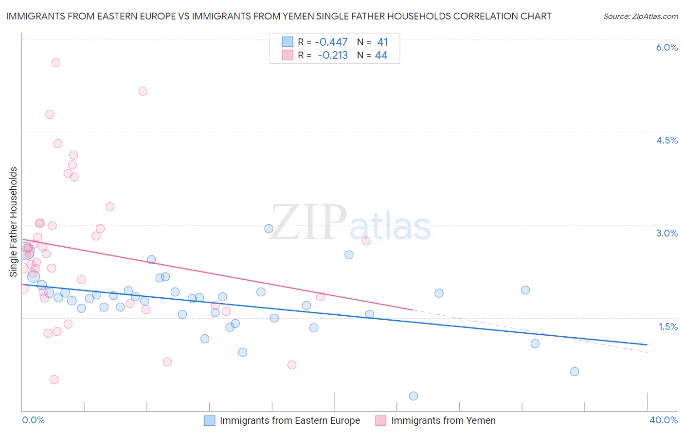 Immigrants from Eastern Europe vs Immigrants from Yemen Single Father Households