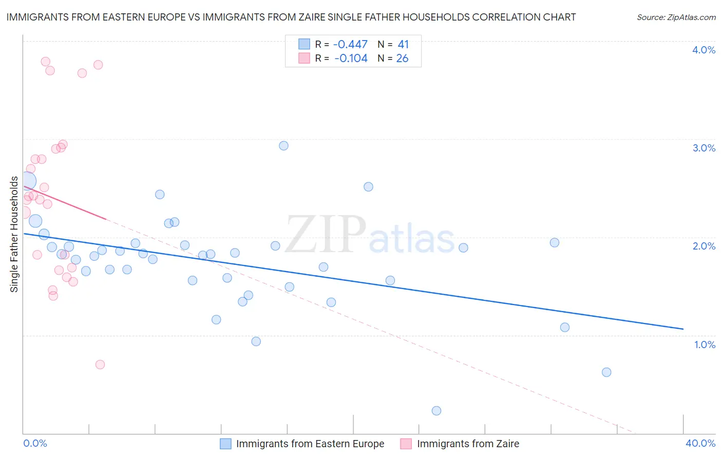 Immigrants from Eastern Europe vs Immigrants from Zaire Single Father Households