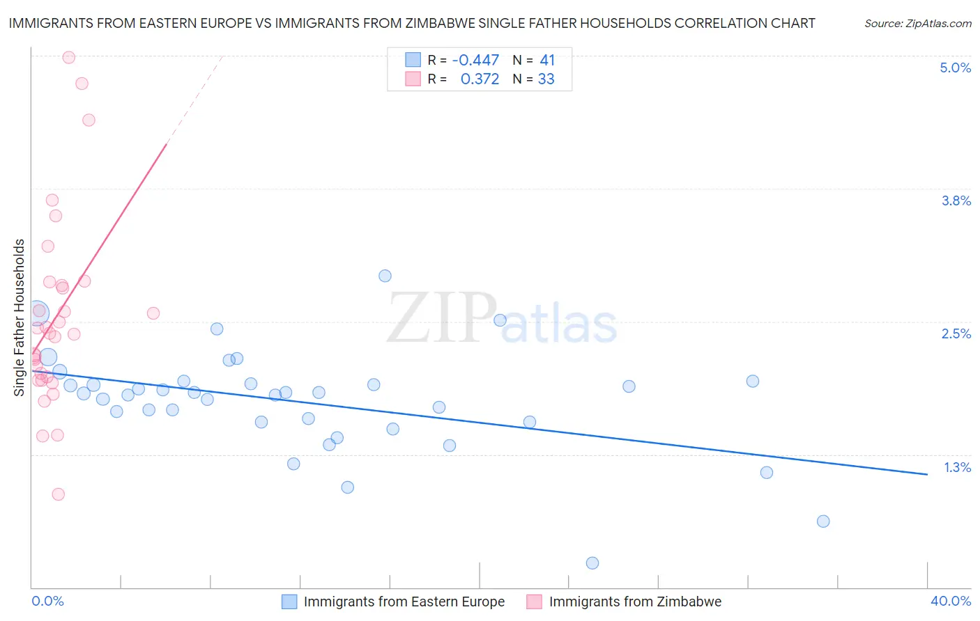 Immigrants from Eastern Europe vs Immigrants from Zimbabwe Single Father Households