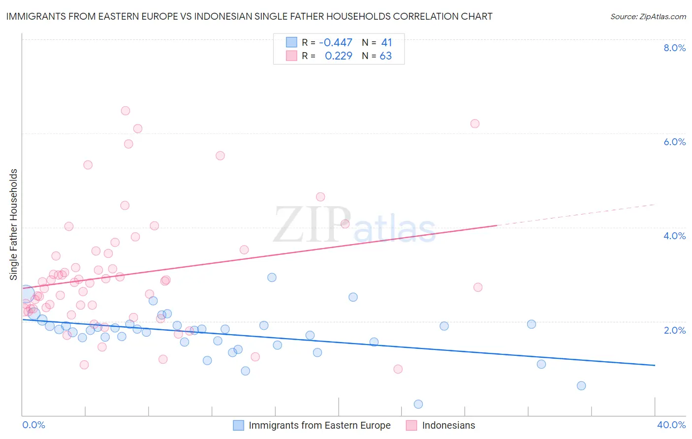 Immigrants from Eastern Europe vs Indonesian Single Father Households