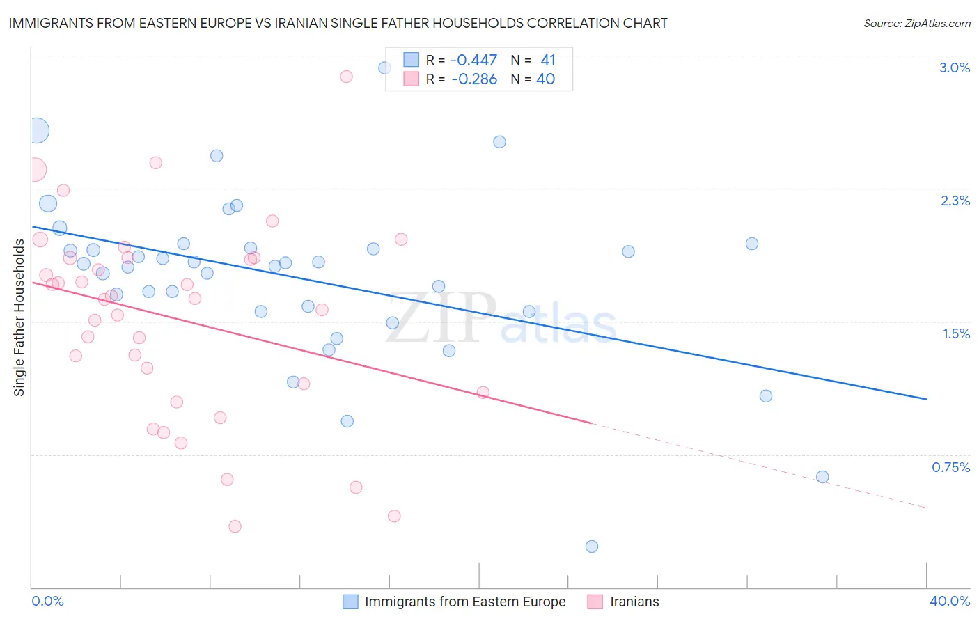Immigrants from Eastern Europe vs Iranian Single Father Households