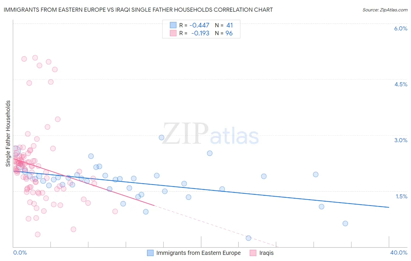Immigrants from Eastern Europe vs Iraqi Single Father Households