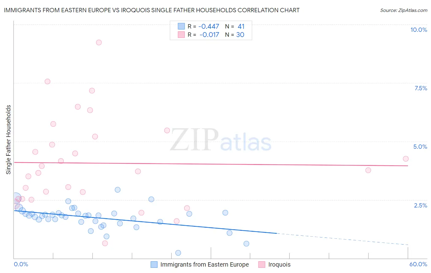 Immigrants from Eastern Europe vs Iroquois Single Father Households