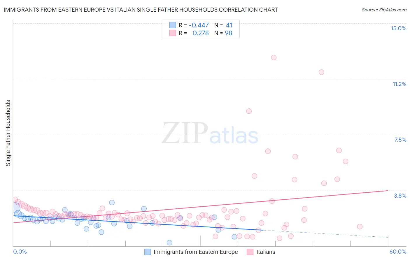 Immigrants from Eastern Europe vs Italian Single Father Households