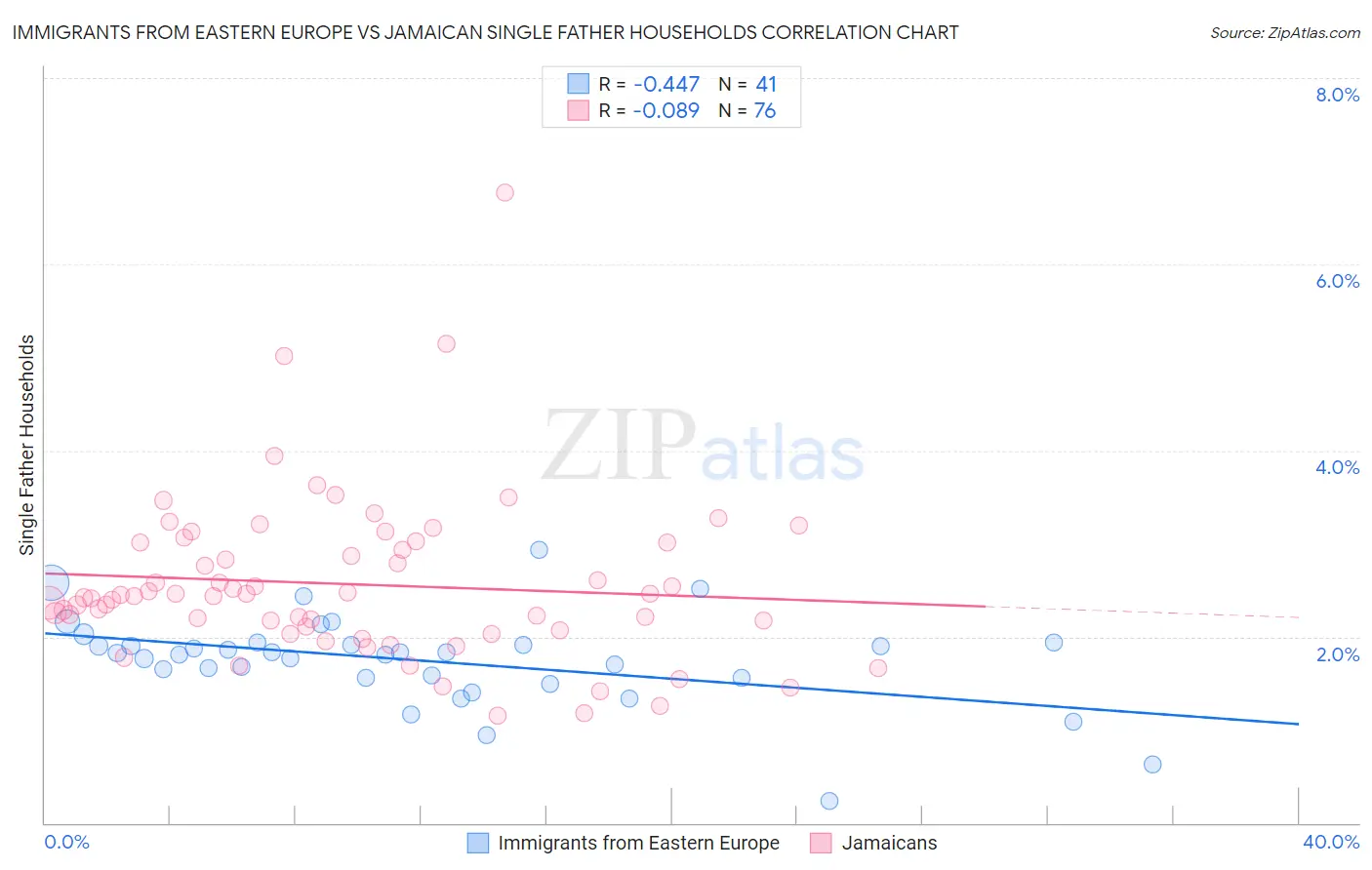 Immigrants from Eastern Europe vs Jamaican Single Father Households