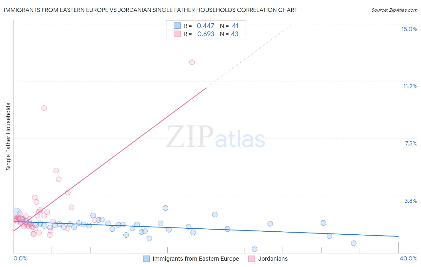 Immigrants from Eastern Europe vs Jordanian Single Father Households