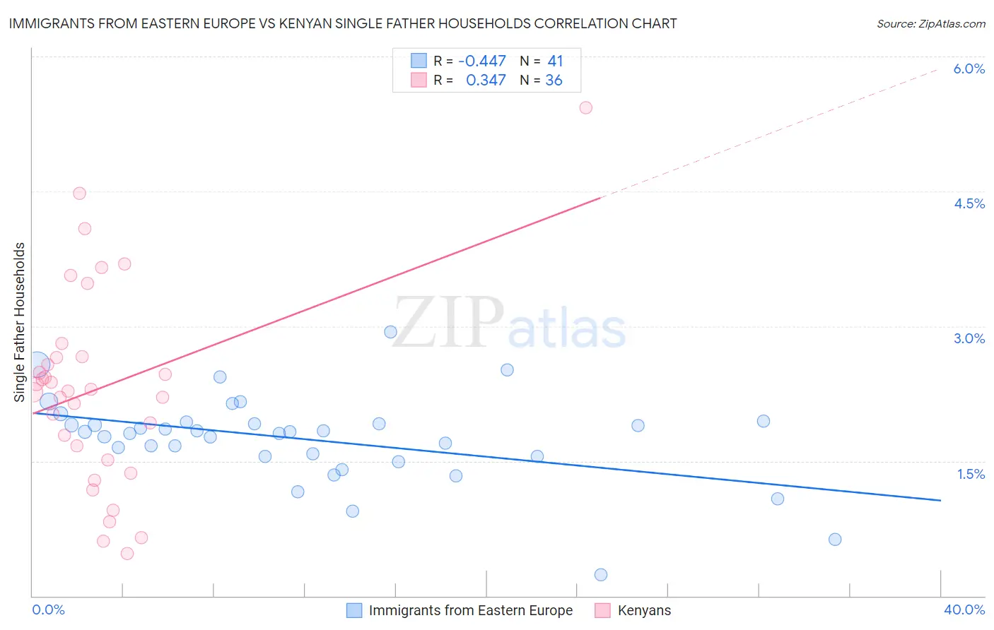 Immigrants from Eastern Europe vs Kenyan Single Father Households