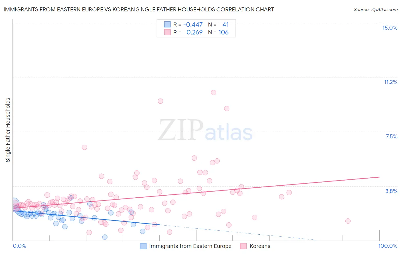 Immigrants from Eastern Europe vs Korean Single Father Households
