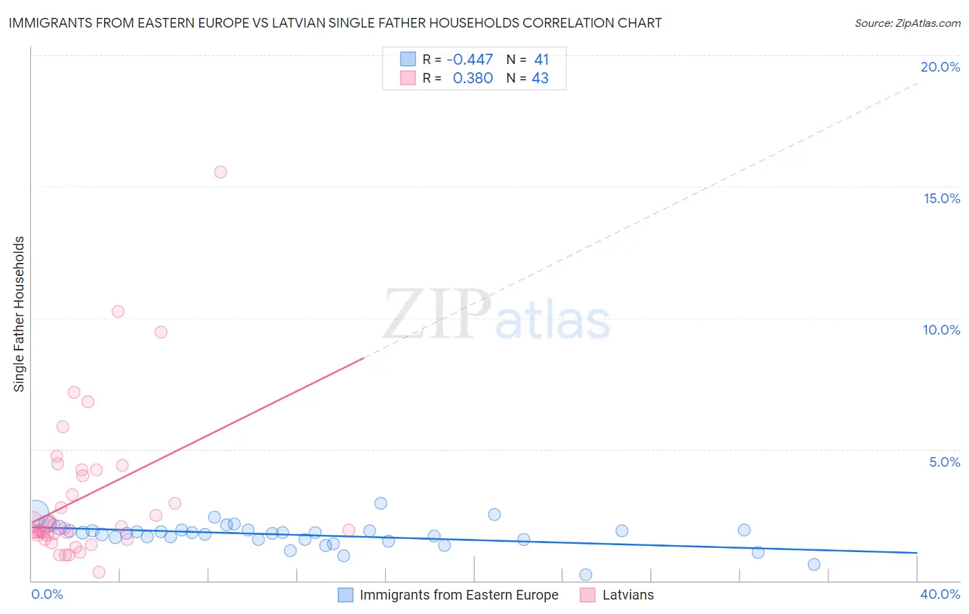 Immigrants from Eastern Europe vs Latvian Single Father Households