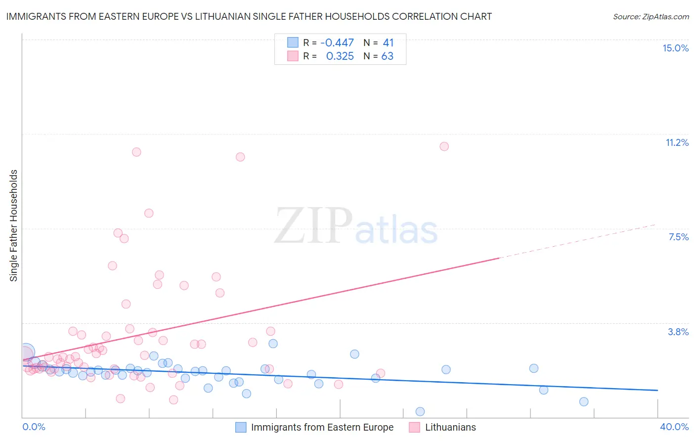 Immigrants from Eastern Europe vs Lithuanian Single Father Households