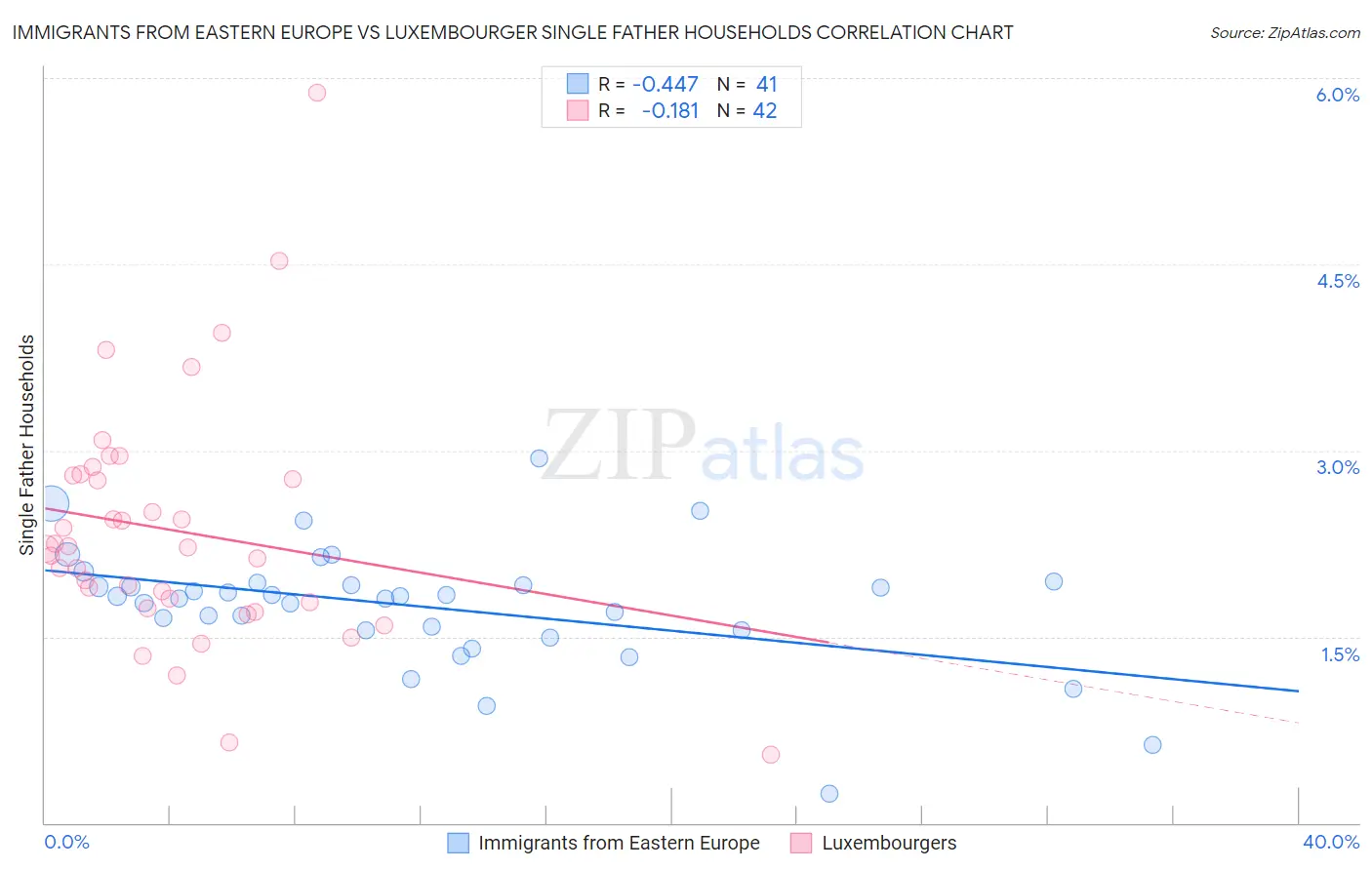 Immigrants from Eastern Europe vs Luxembourger Single Father Households