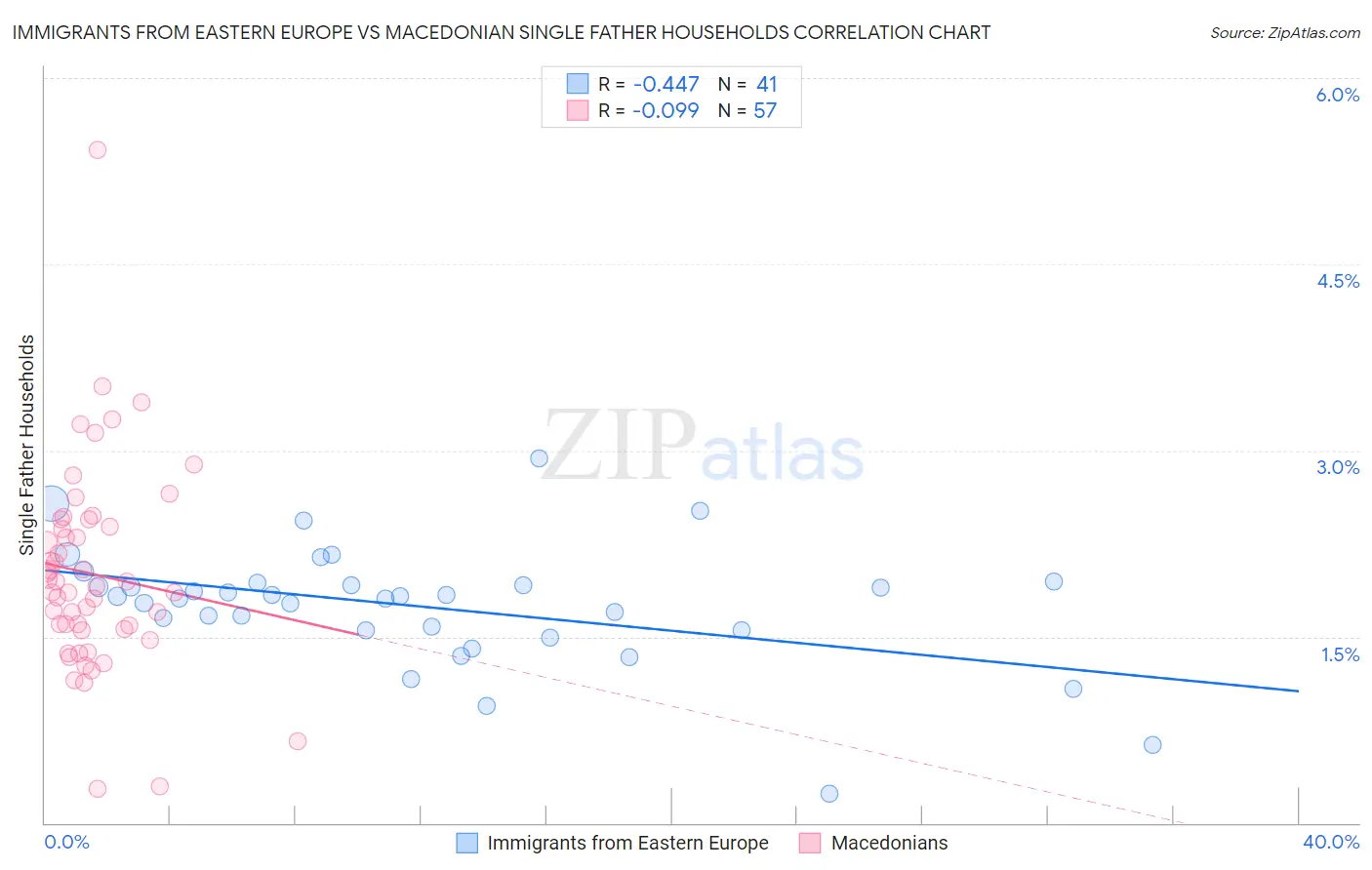 Immigrants from Eastern Europe vs Macedonian Single Father Households