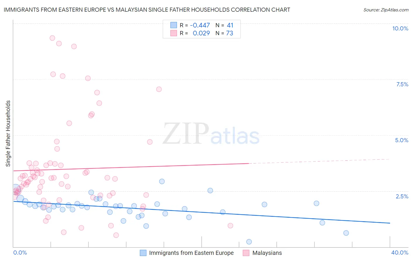 Immigrants from Eastern Europe vs Malaysian Single Father Households