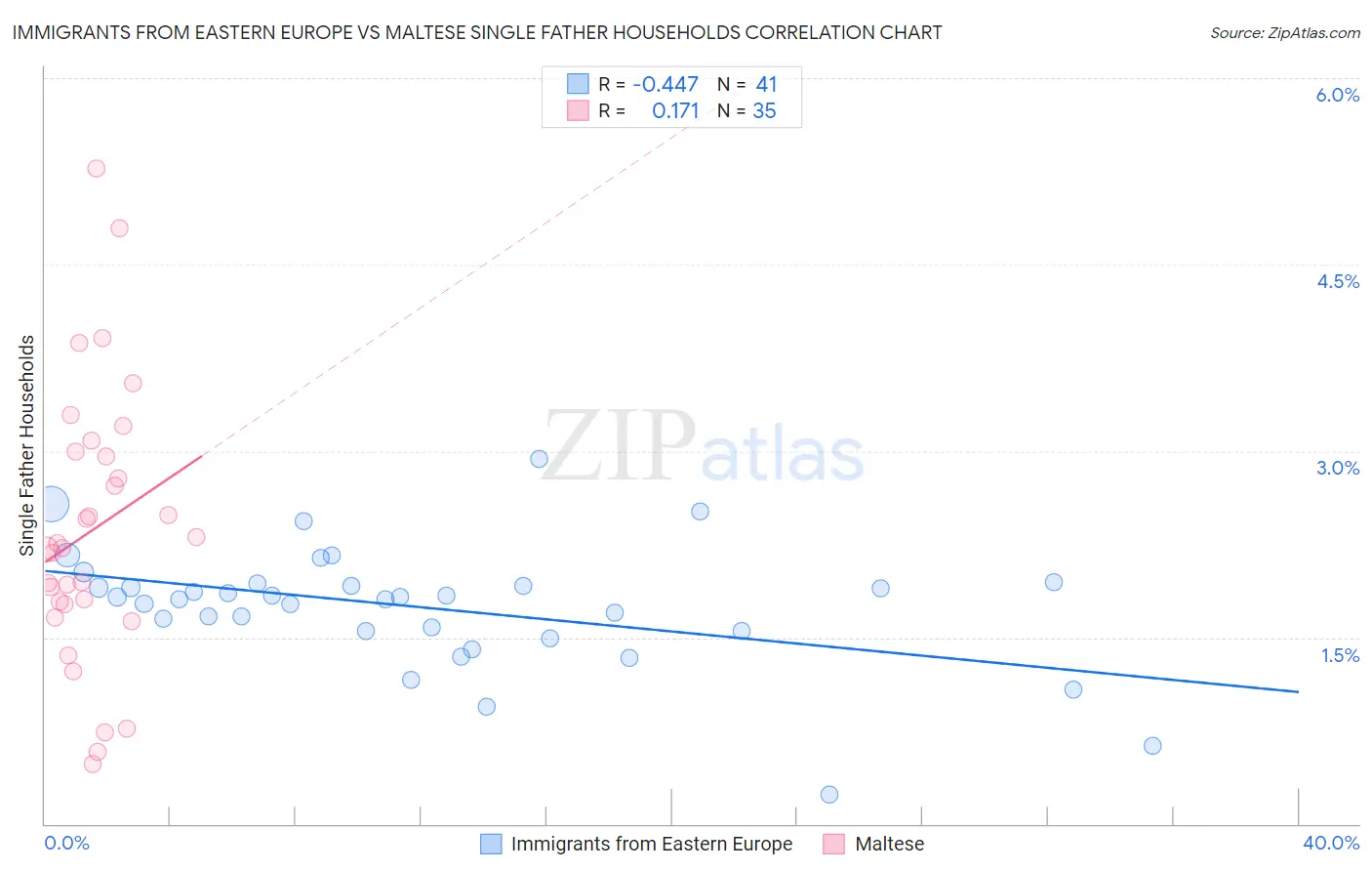 Immigrants from Eastern Europe vs Maltese Single Father Households