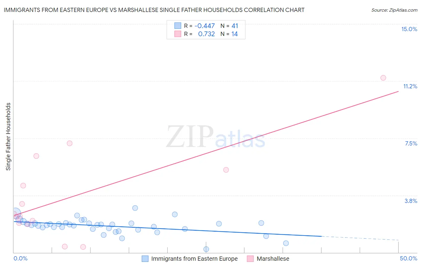 Immigrants from Eastern Europe vs Marshallese Single Father Households