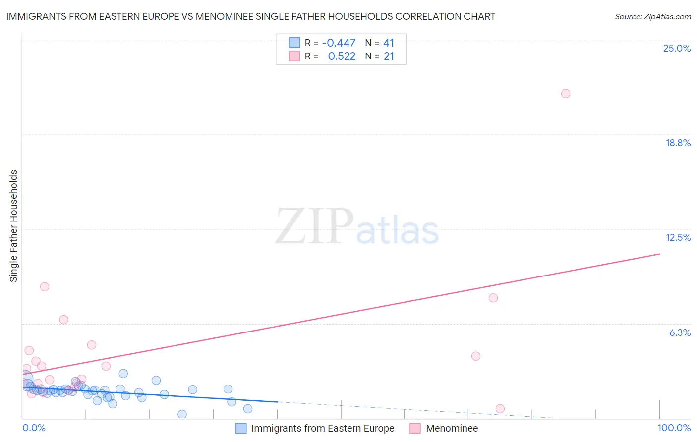 Immigrants from Eastern Europe vs Menominee Single Father Households