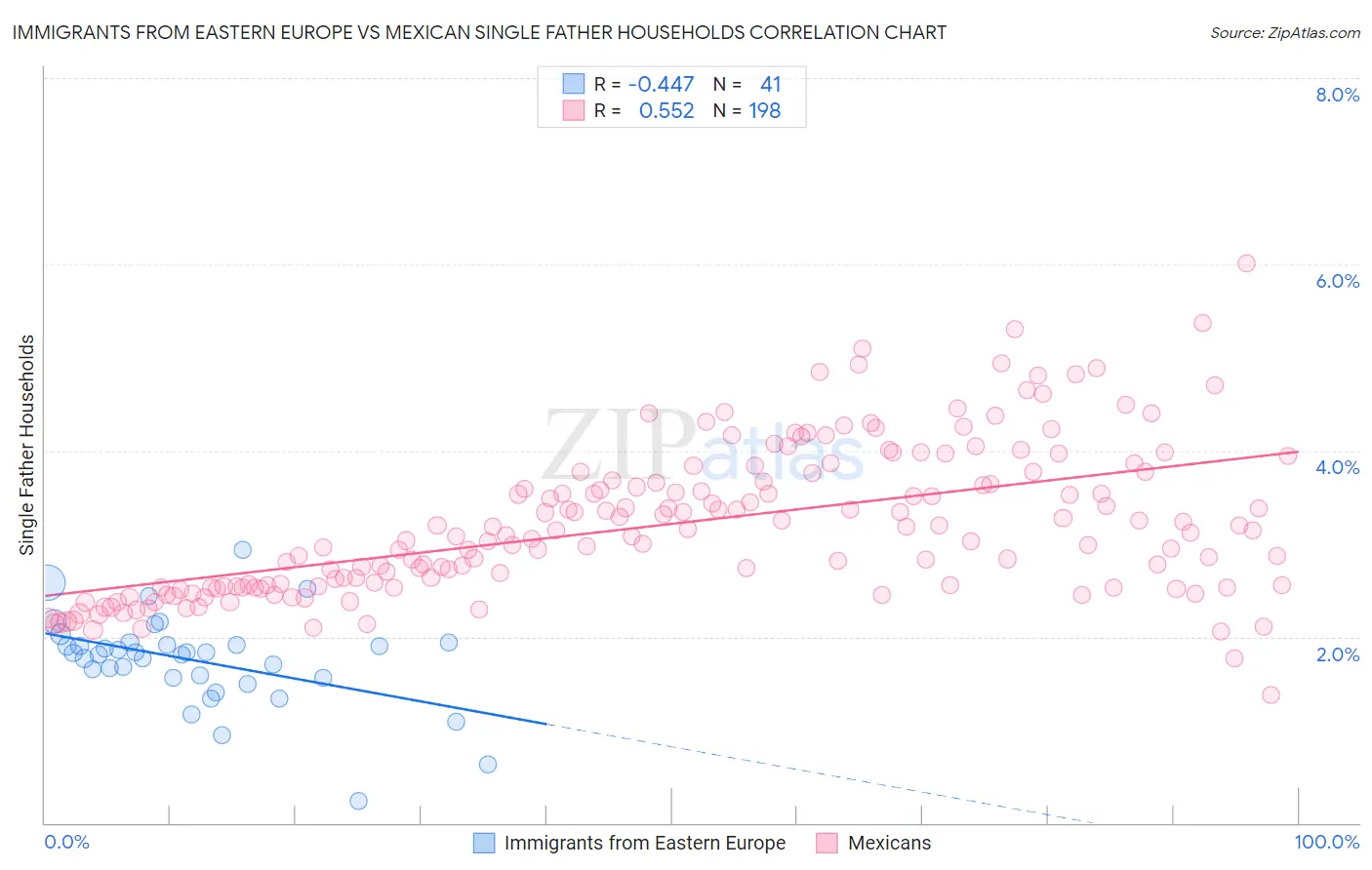 Immigrants from Eastern Europe vs Mexican Single Father Households