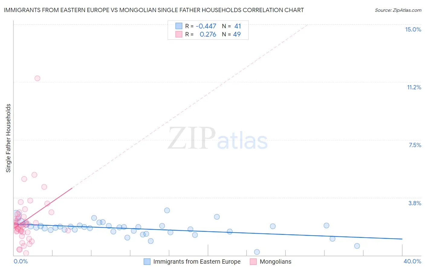 Immigrants from Eastern Europe vs Mongolian Single Father Households
