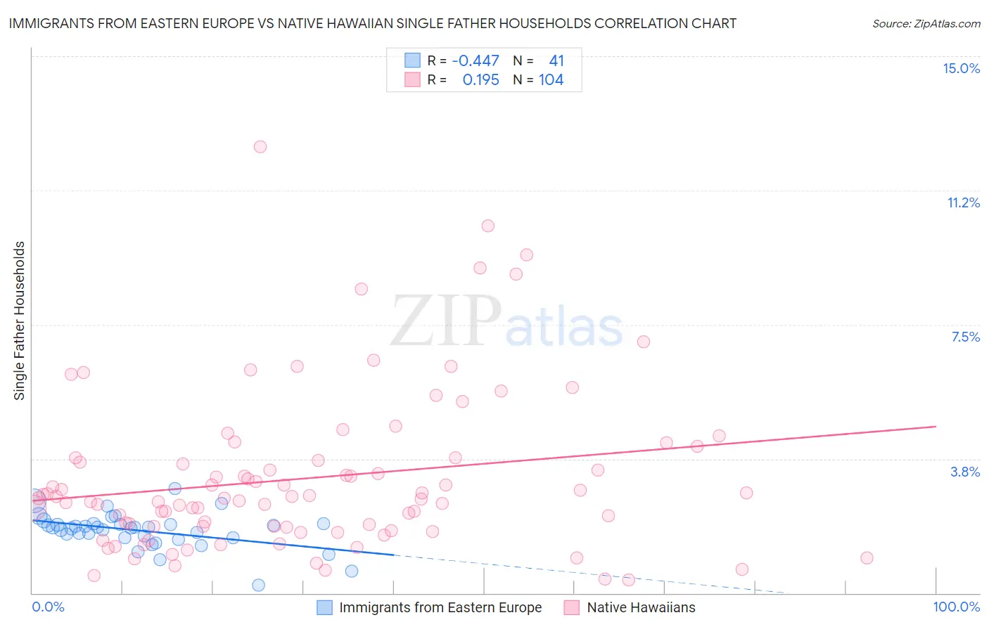 Immigrants from Eastern Europe vs Native Hawaiian Single Father Households