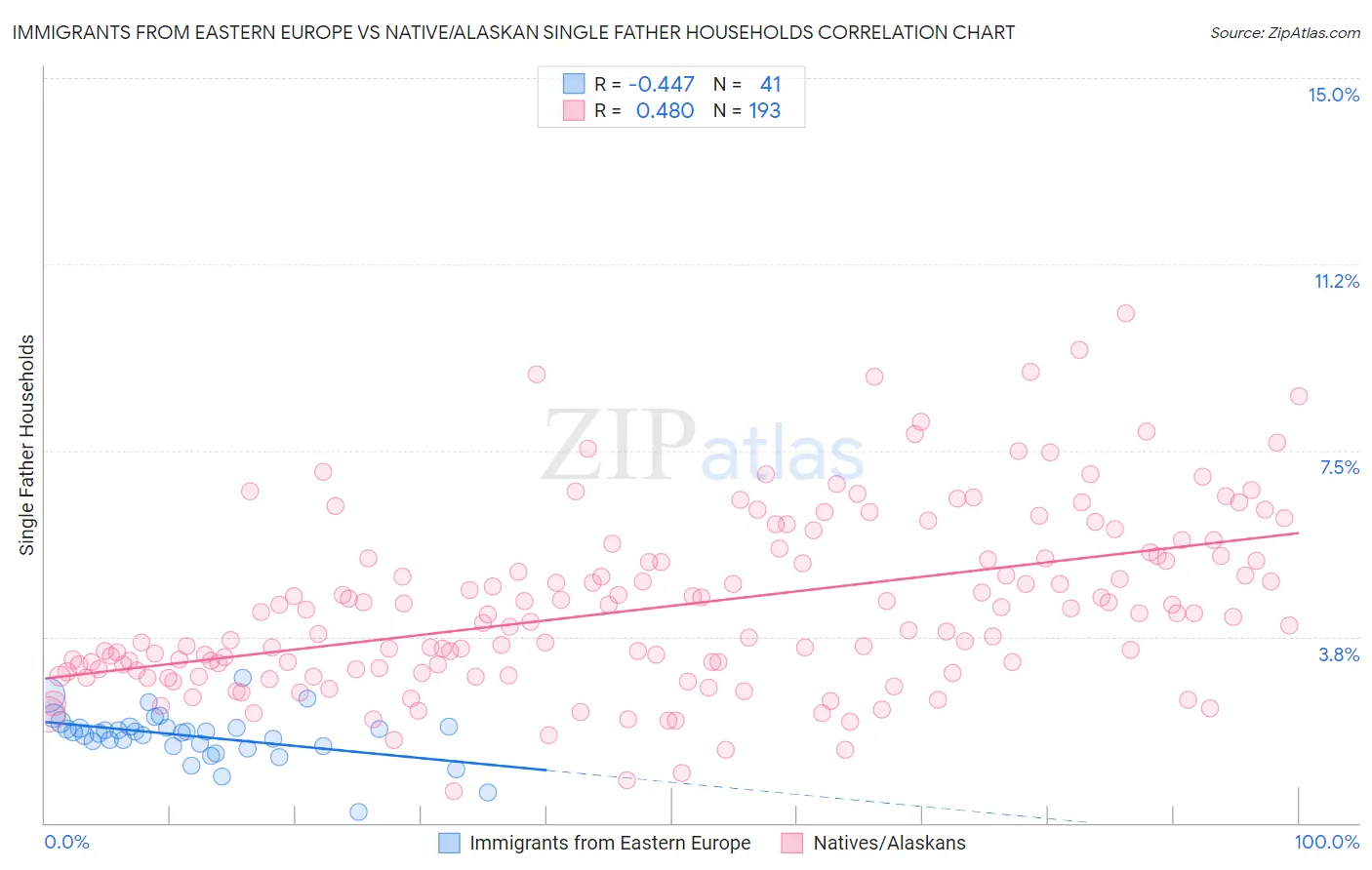 Immigrants from Eastern Europe vs Native/Alaskan Single Father Households