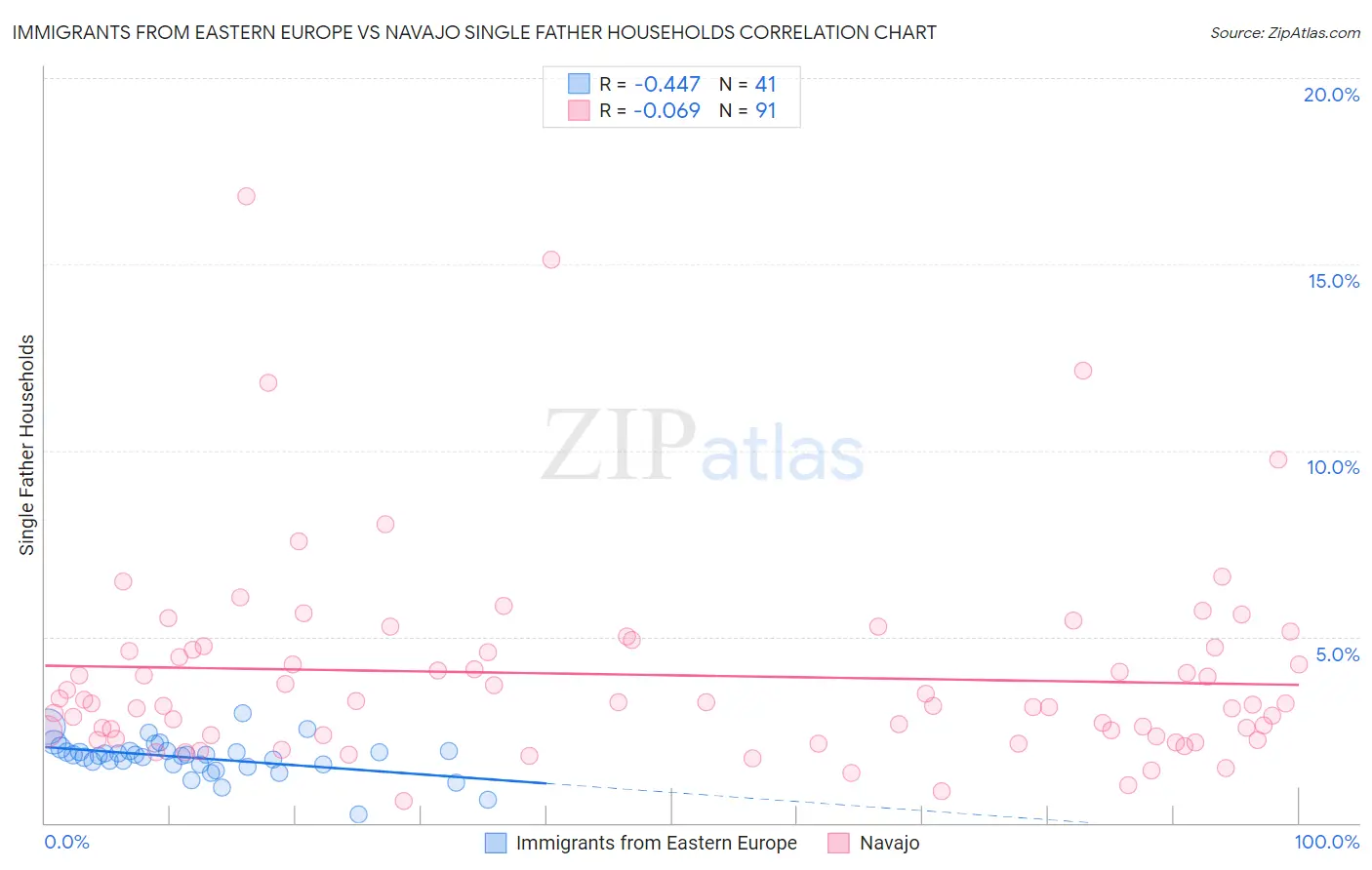 Immigrants from Eastern Europe vs Navajo Single Father Households