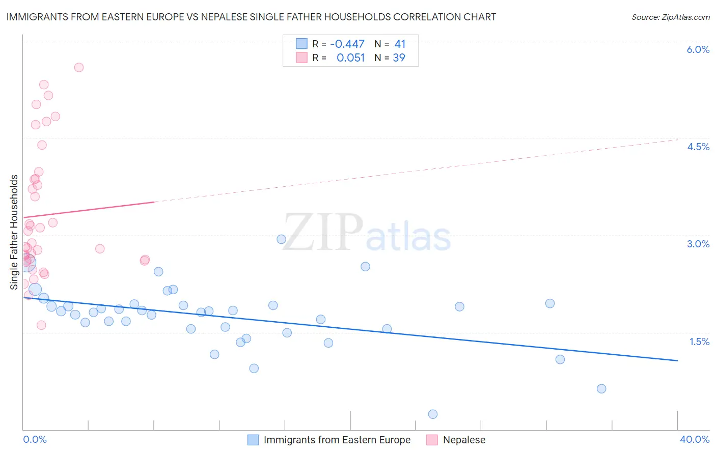 Immigrants from Eastern Europe vs Nepalese Single Father Households