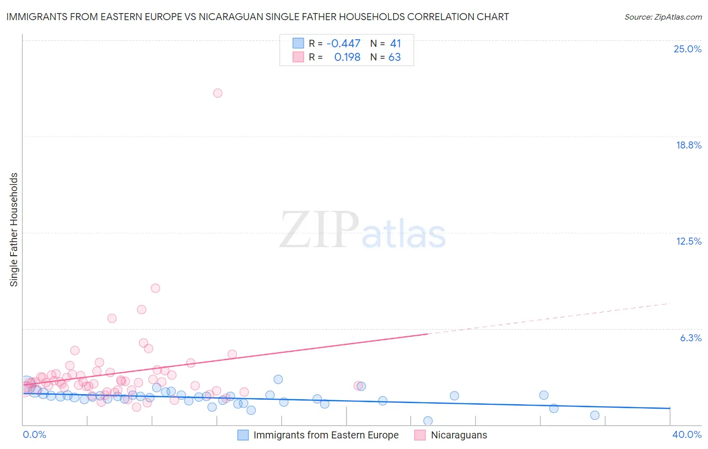 Immigrants from Eastern Europe vs Nicaraguan Single Father Households