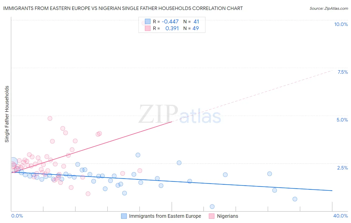Immigrants from Eastern Europe vs Nigerian Single Father Households